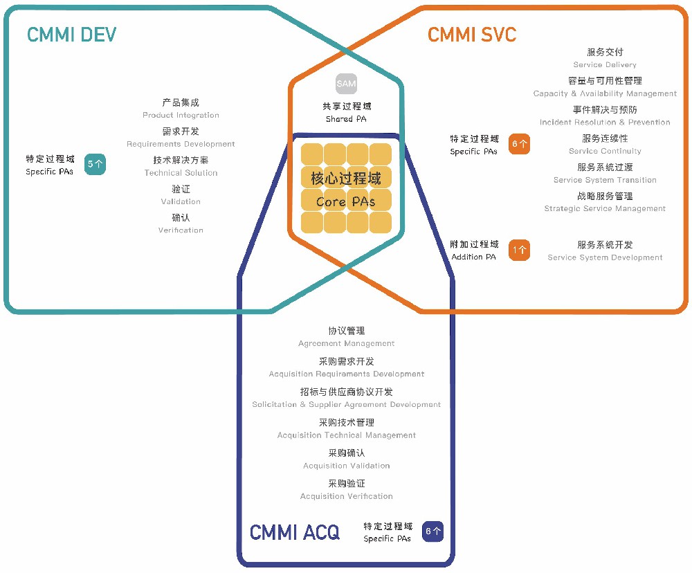 CMMI评估咨询