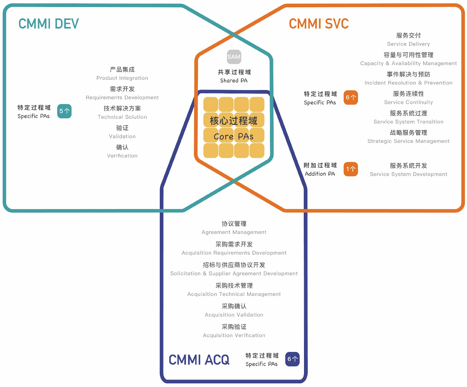 CMMI,过程域