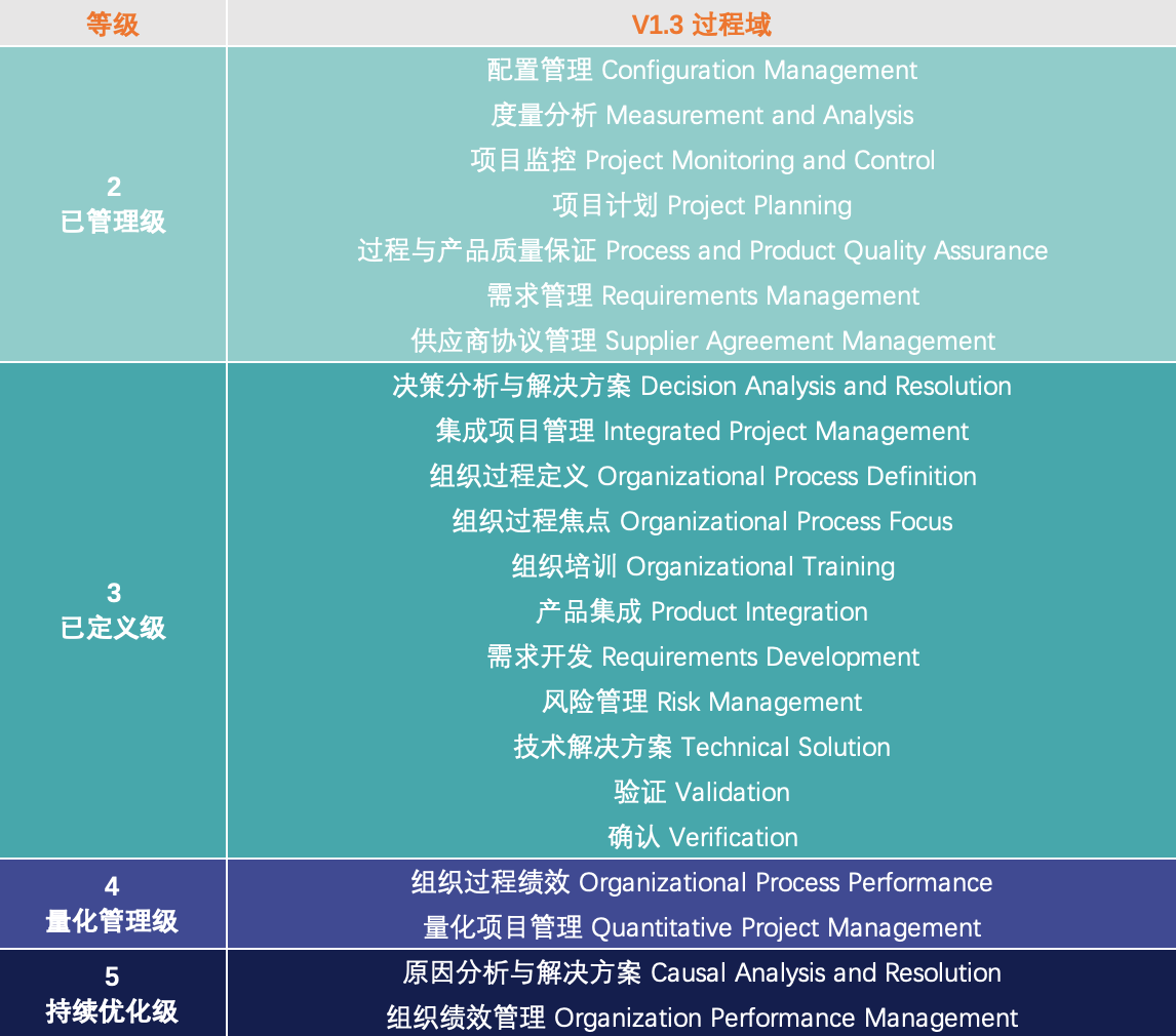 CMMI,CMMI过程域,CMMI3